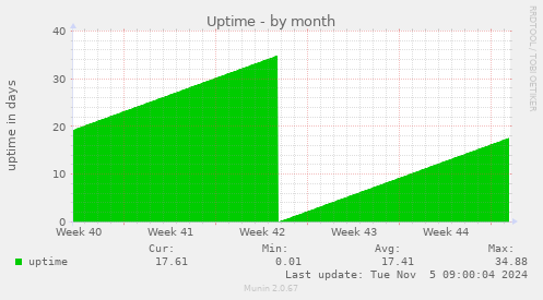 Uptime