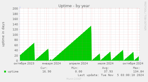 Uptime