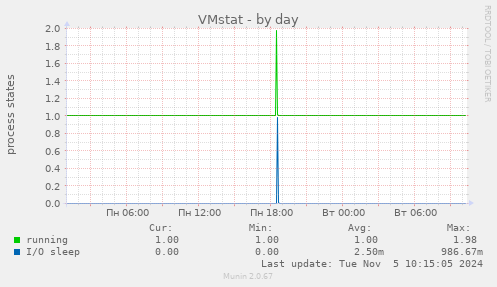 VMstat