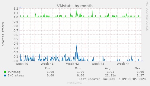 VMstat