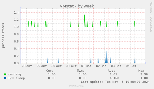 VMstat