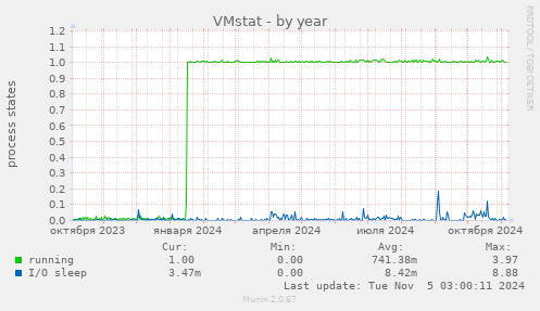 VMstat