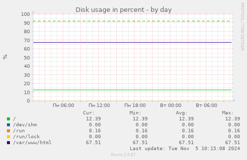 Disk usage in percent