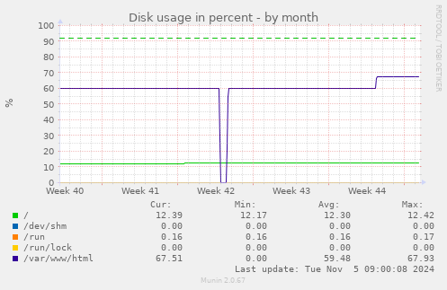 Disk usage in percent