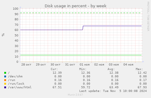 Disk usage in percent