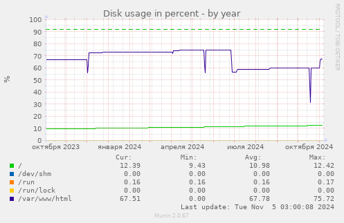 Disk usage in percent