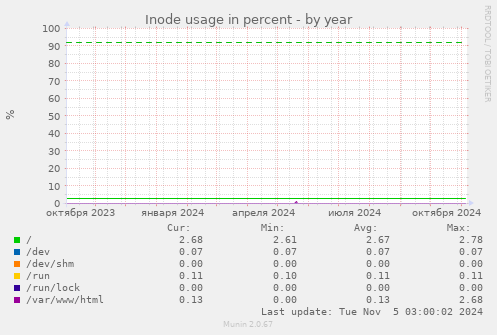 Inode usage in percent