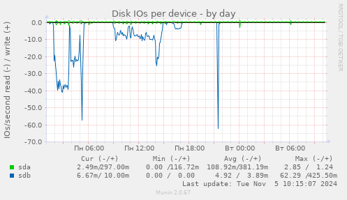 Disk IOs per device