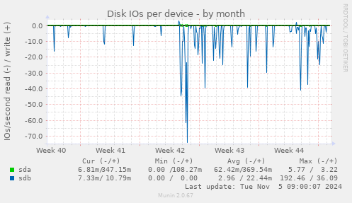 Disk IOs per device