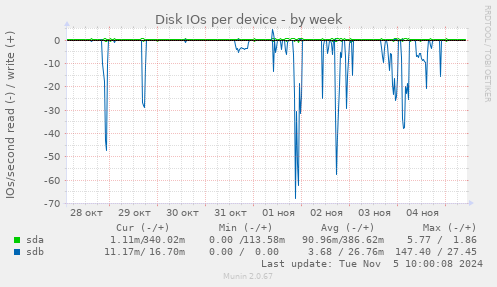 Disk IOs per device