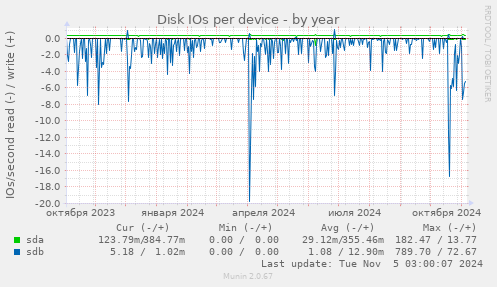 Disk IOs per device