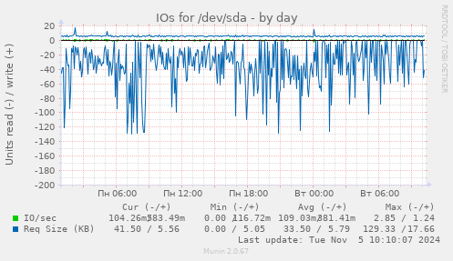 IOs for /dev/sda