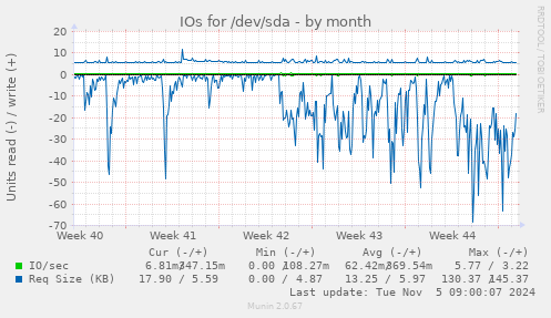 IOs for /dev/sda