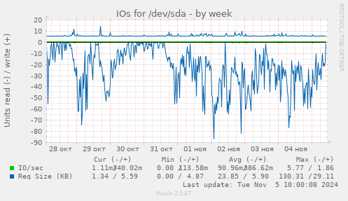 IOs for /dev/sda