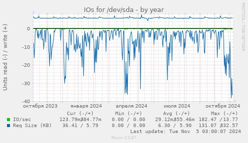 IOs for /dev/sda