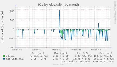 IOs for /dev/sdb