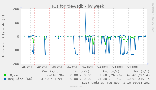 IOs for /dev/sdb