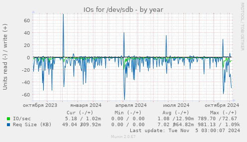 IOs for /dev/sdb