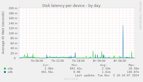 Disk latency per device