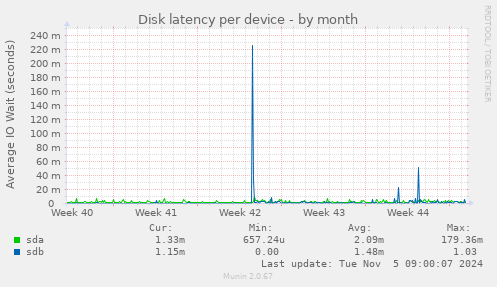 Disk latency per device