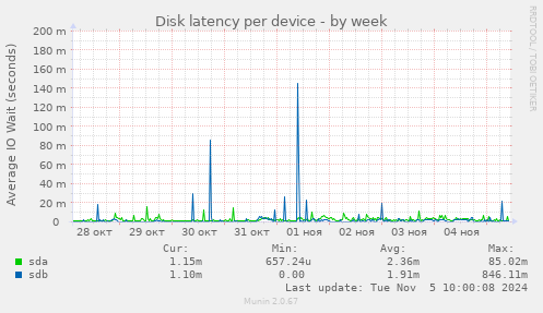 Disk latency per device