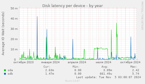 Disk latency per device