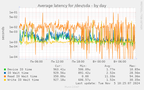 Average latency for /dev/sda