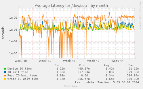 Average latency for /dev/sda