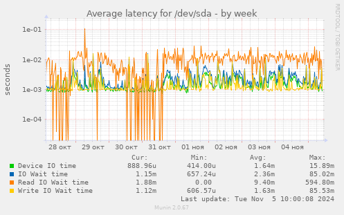 Average latency for /dev/sda