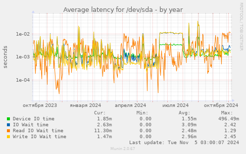 Average latency for /dev/sda