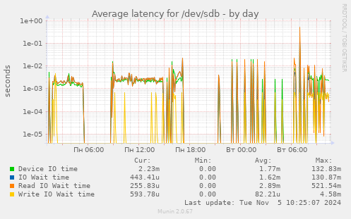 Average latency for /dev/sdb