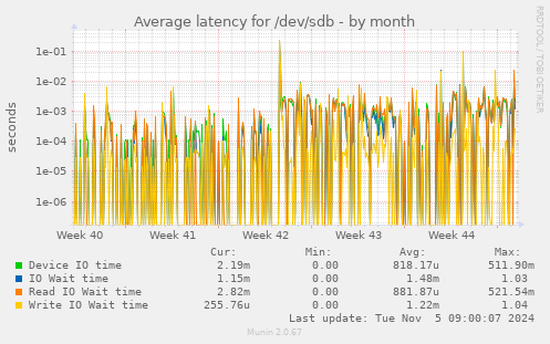 Average latency for /dev/sdb