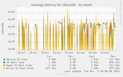 Average latency for /dev/sdb