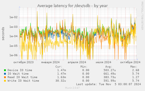 Average latency for /dev/sdb