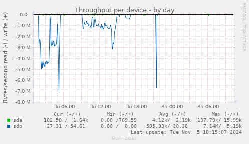 Throughput per device