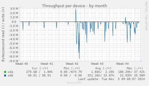 Throughput per device