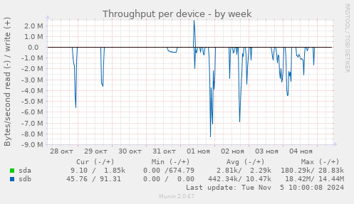 Throughput per device