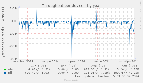 Throughput per device