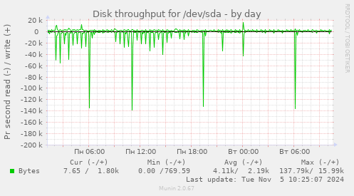 Disk throughput for /dev/sda