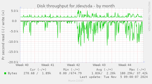 Disk throughput for /dev/sda