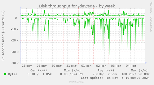 Disk throughput for /dev/sda