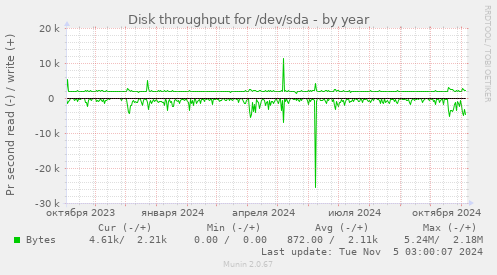 Disk throughput for /dev/sda