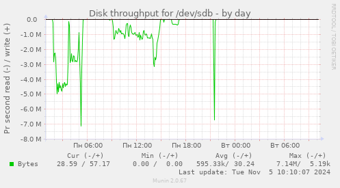 Disk throughput for /dev/sdb