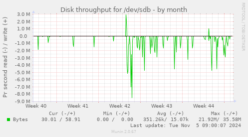 Disk throughput for /dev/sdb