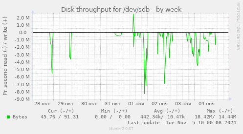 Disk throughput for /dev/sdb