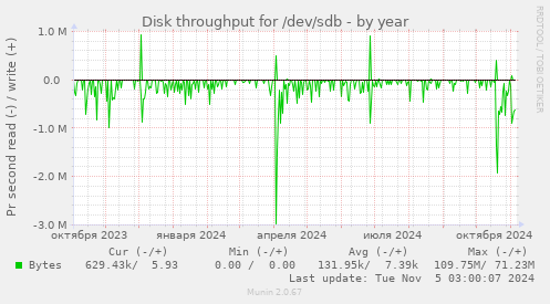 Disk throughput for /dev/sdb