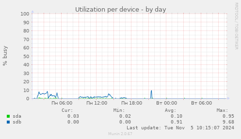 Utilization per device