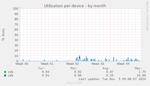 Utilization per device