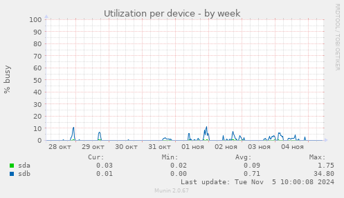 Utilization per device