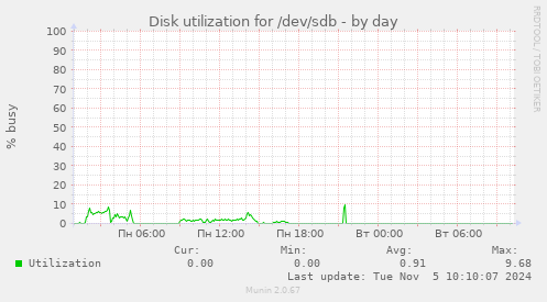 Disk utilization for /dev/sdb